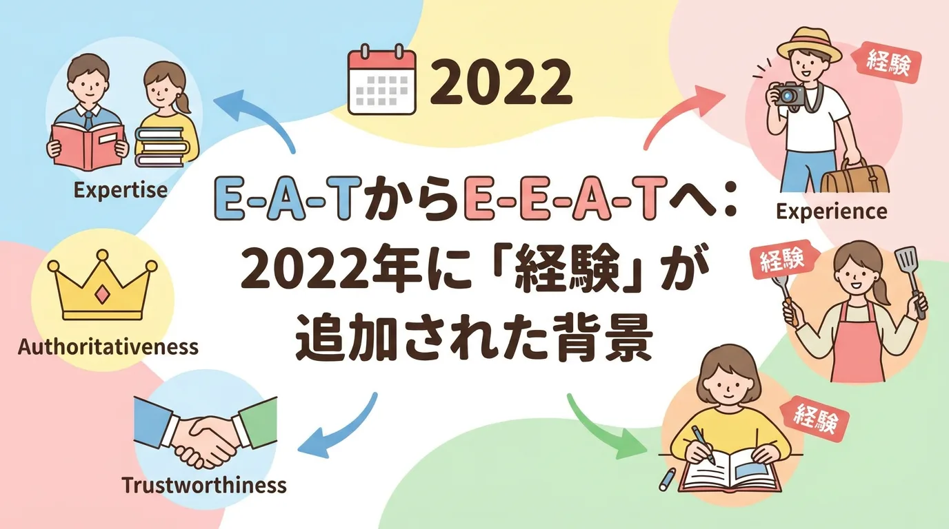 E-A-TからE-E-A-Tへ:2022年に「経験」が追加された背景