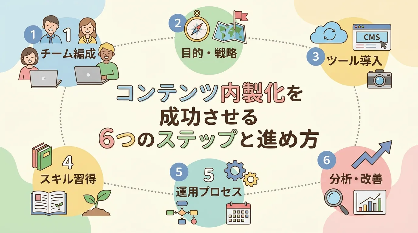 コンテンツ内製化を成功させる6つのステップと進め方