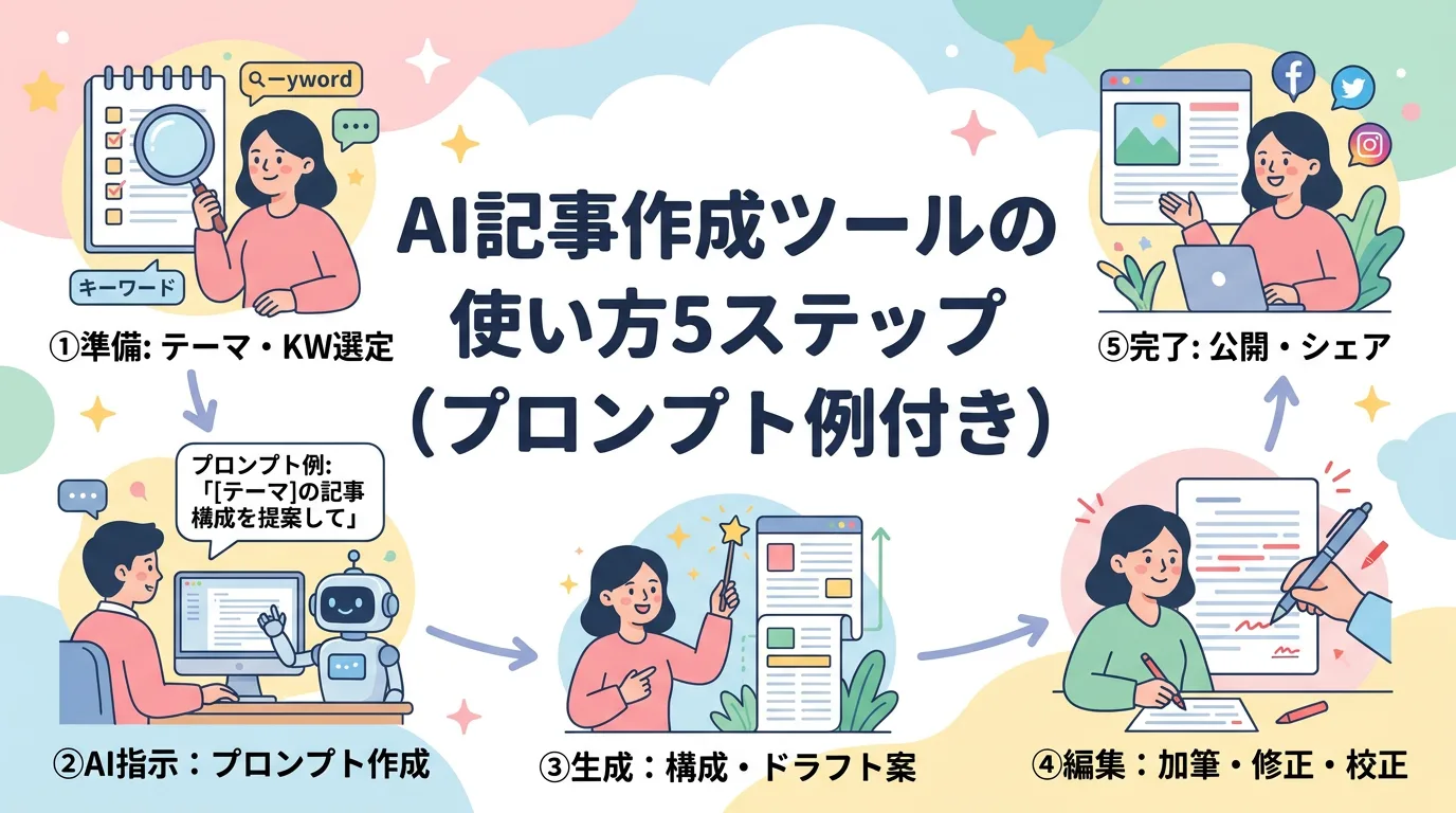 AI記事作成ツールの使い方5ステップ(プロンプト例付き)